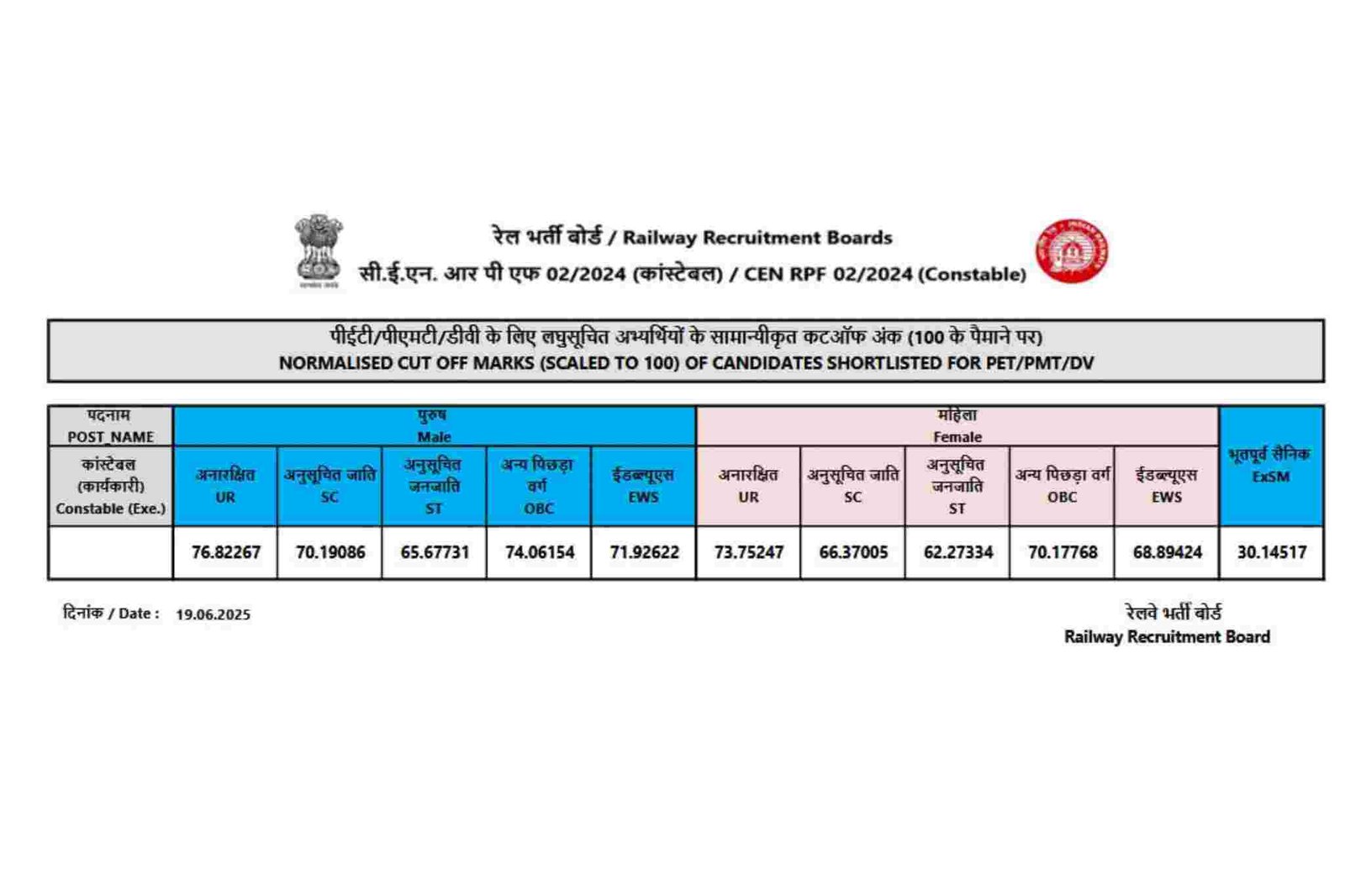 RRB RPF Constable Result 2025